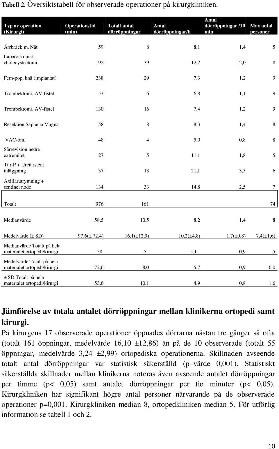 Nät 59 8 8,1 1,4 5 Laparoskopisk cholecystectomi 192 39 12,2 2,0 8 Fem-pop, knä (implantat) 238 29 7,3 1,2 9 Trombektomi, AV-fistel 53 6 6,8 1,1 9 Trombektomi, AV-fistel 130 16 7,4 1,2 9 Resektion