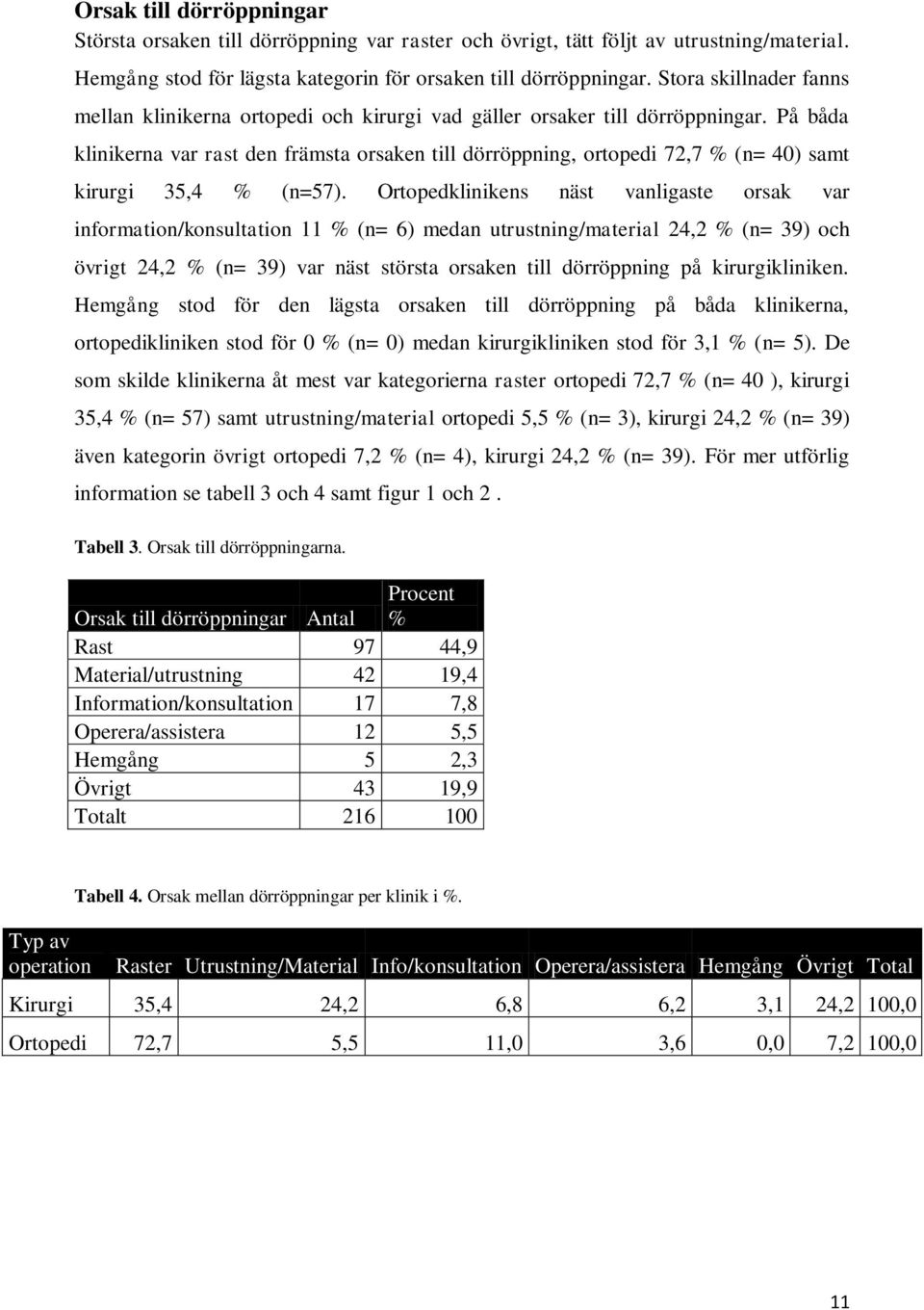 På båda klinikerna var rast den främsta orsaken till dörröppning, ortopedi 72,7 % (n= 40) samt kirurgi 35,4 % (n=57).