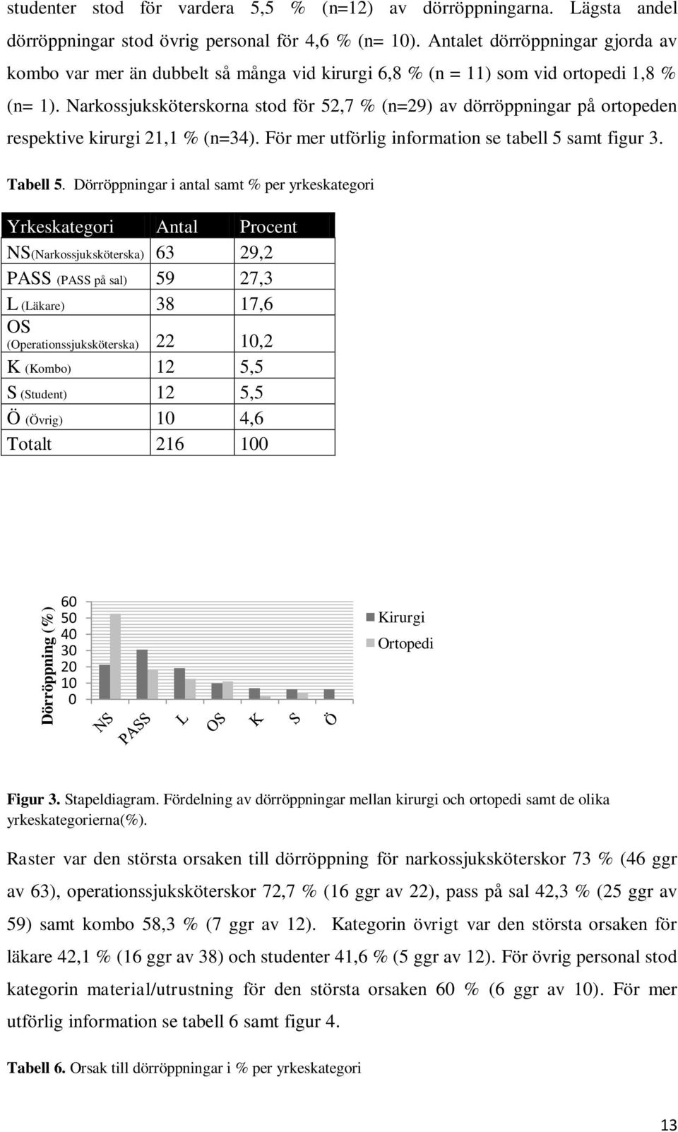 Narkossjuksköterskorna stod för 52,7 % (n=29) av dörröppningar på ortopeden respektive kirurgi 21,1 % (n=34). För mer utförlig information se tabell 5 samt figur 3. Tabell 5.