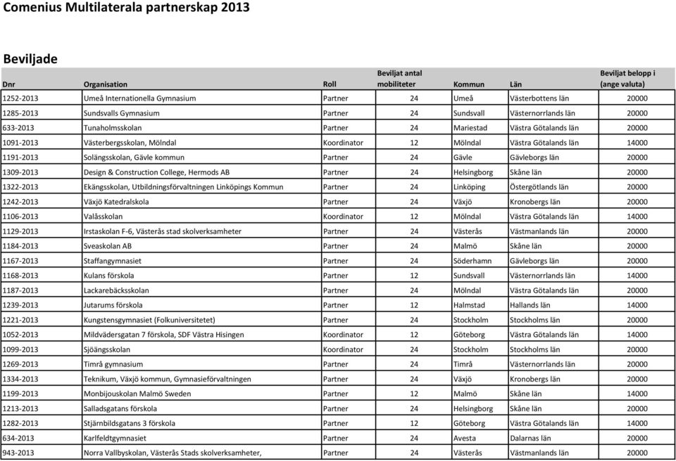 1309 2013 Design & Construction College, Hermods AB Partner 24 Helsingborg Skåne län 20000 1322 2013 Ekängsskolan, Utbildningsförvaltningen Linköpings Kommun Partner 24 Linköping Östergötlands län