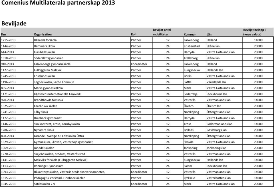 Hallands län 20000 1245 2013 Erikslundskolan Partner 24 Borås Västra Götalands län 20000 1196 2013 Tegnérskolan, Säffle Kommun Partner 24 Säffle Värmlands län 20000 885 2013 Marks gymnasieskola