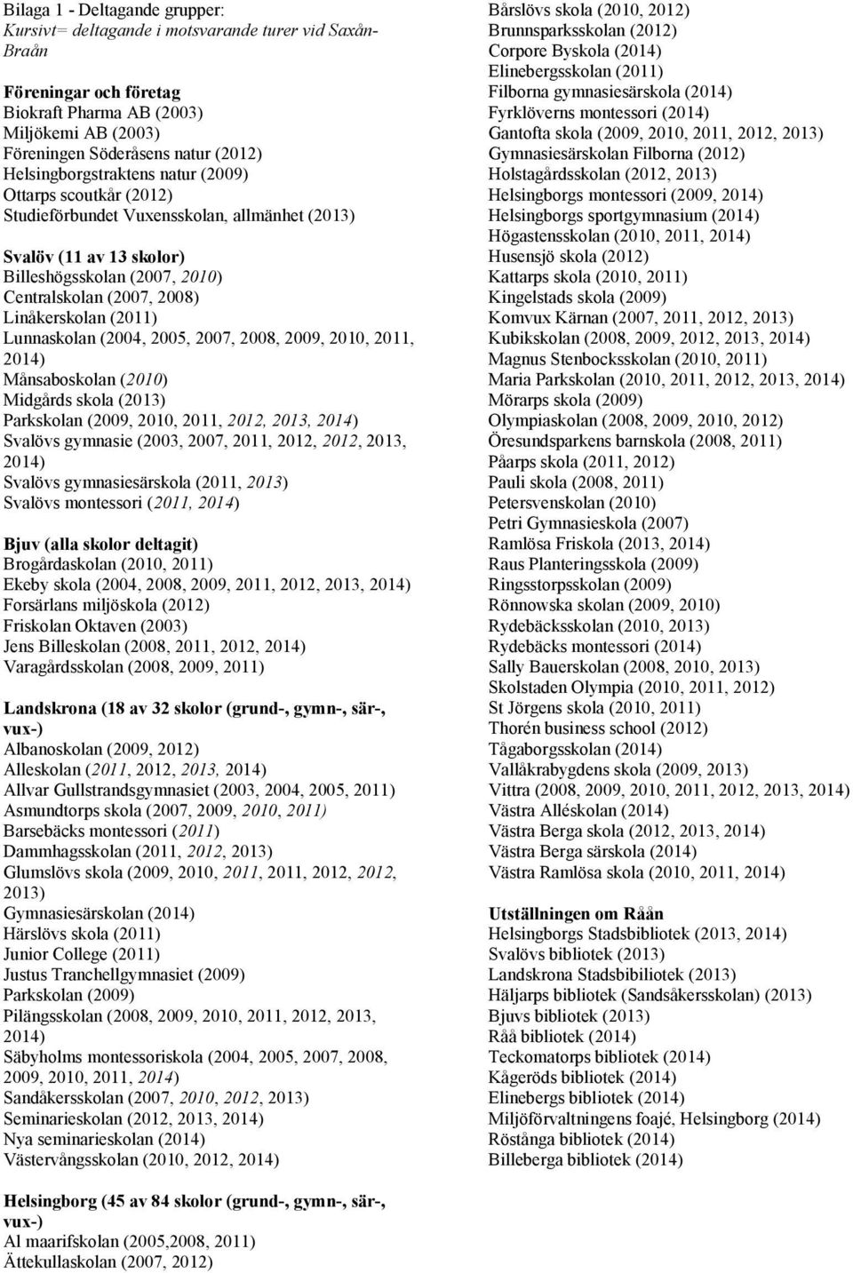 Linåkerskolan (2011) Lunnaskolan (2004, 2005, 2007, 2008, 2009, 2010, 2011, 2014) Månsaboskolan (2010) Midgårds skola (2013) Parkskolan (2009, 2010, 2011, 2012, 2013, 2014) Svalövs gymnasie (2003,