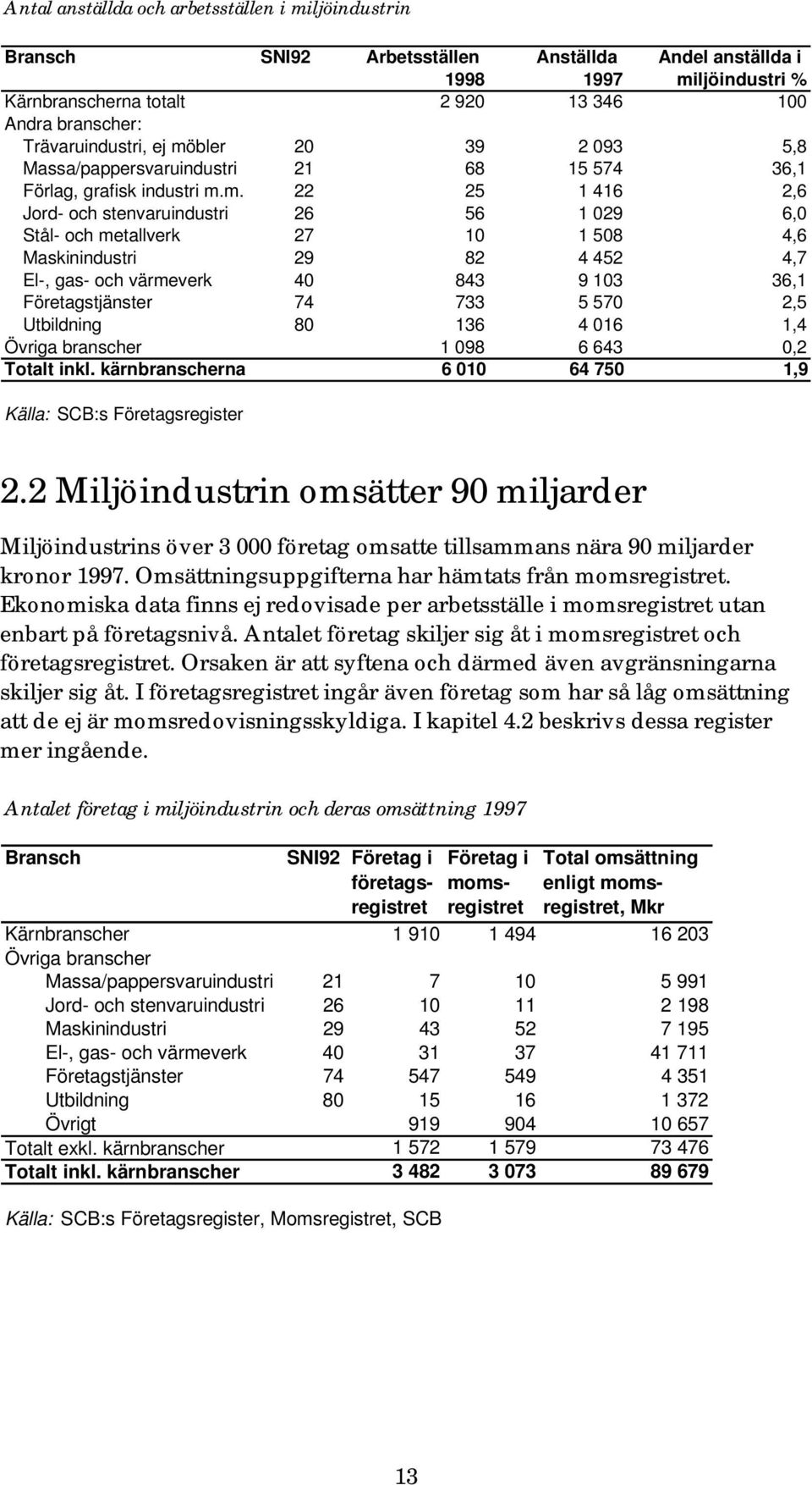 bler 20 39 2 093 5,8 Massa/pappersvaruindustri 21 68 15 574 36,1 Förlag, grafisk industri m.