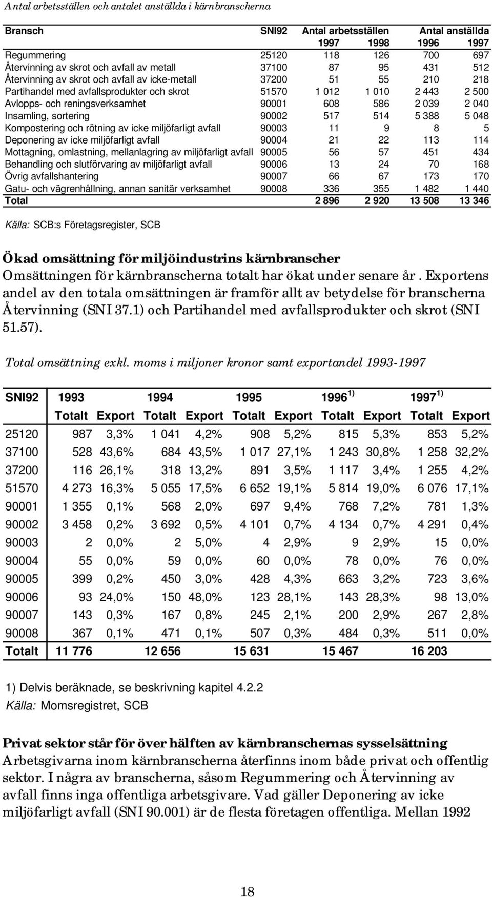 90001 608 586 2 039 2 040 Insamling, sortering 90002 517 514 5 388 5 048 Kompostering och rötning av icke miljöfarligt avfall 90003 11 9 8 5 Deponering av icke miljöfarligt avfall 90004 21 22 113 114