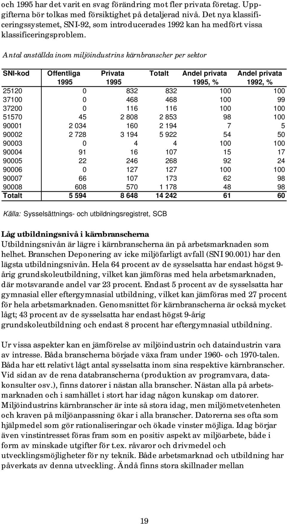 Antal anställda inom miljöindustrins kärnbranscher per sektor SNI-kod Offentliga Privata Totalt Andel privata Andel privata 1995 1995 1995, % 1992, % 25120 0 832 832 100 100 37100 0 468 468 100 99