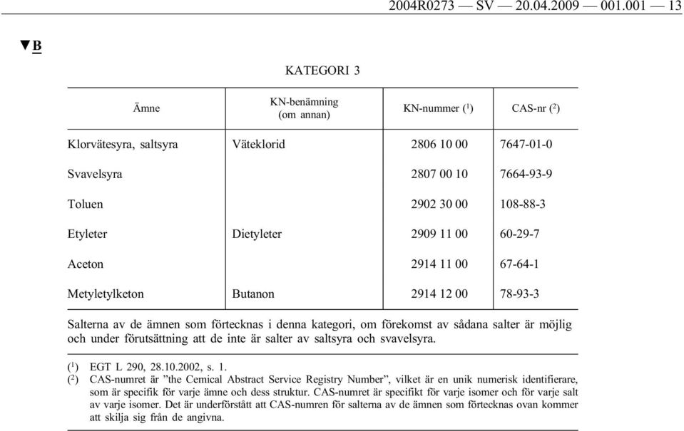 Dietyleter 2909 11 00 60-29-7 Aceton 2914 11 00 67-64-1 Metyletylketon Butanon 2914 12 00 78-93-3 Salterna av de ämnen som förtecknas i denna kategori, om förekomst av sådana salter är möjlig och