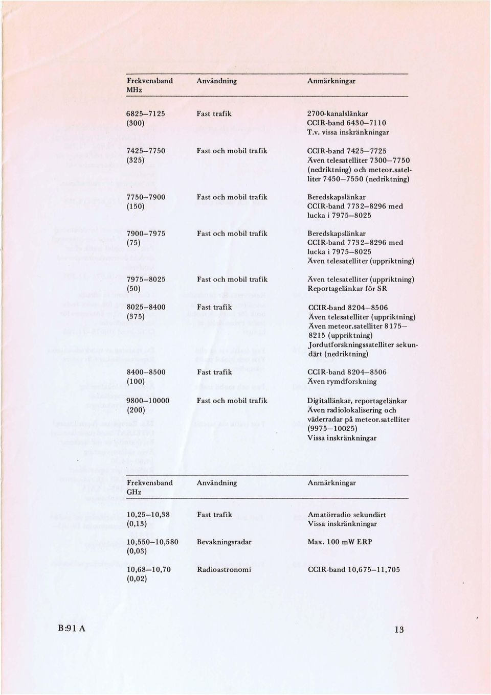 773 2-8296 med lucka i 7975-8025 Även telesatelliter (uppriktning) 7975-8025 Fast och mobil trafik Även telesatelliter (uppriktning) (50) Reportagelänkar för SR 8025-8400 Fast trafik CCIR-band