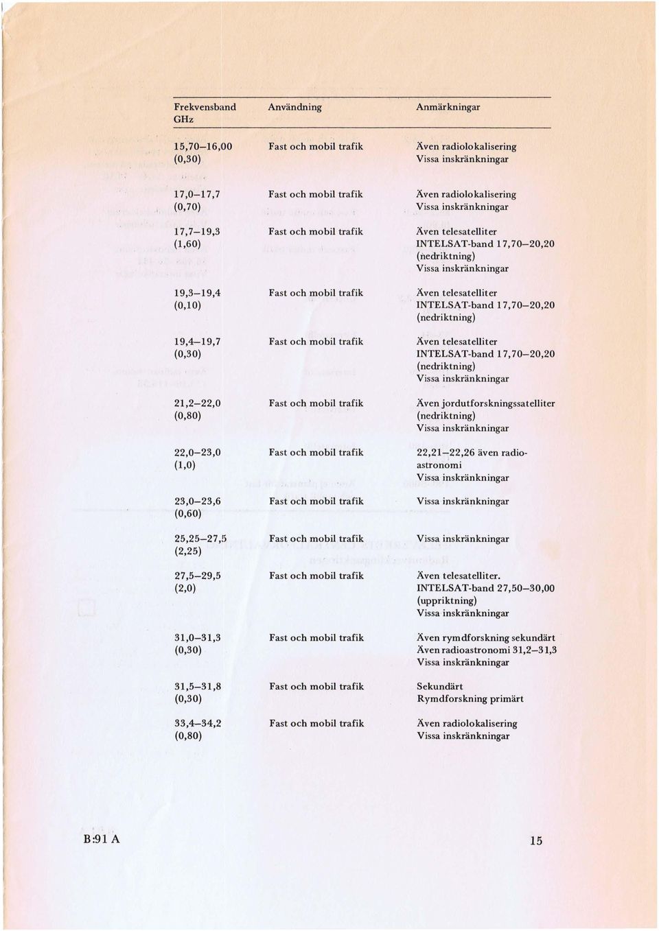 trafik Även telesatelliter (0,30) INTELSAT-band 17, 70-20,20 (nedriktning) 21,2-22,0 Fast och mobil trafik Även jordutforskningssatelliter (0,80) (nedriktning) 22,0-23,0 Fast och mobil trafik