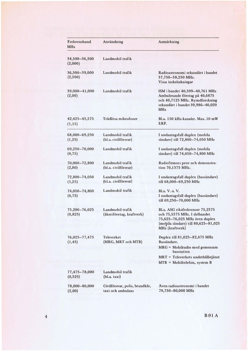 Max. 10 mw (1,15) ERP. 68,000-69,250 Landmobil trafik I undantagsfall duplex (mobila (1,25) (bl.a. civilförsvar) sändare) till 72,800-74,050 69,250-70,000 Landmobil trafik I undantagsfall duplex