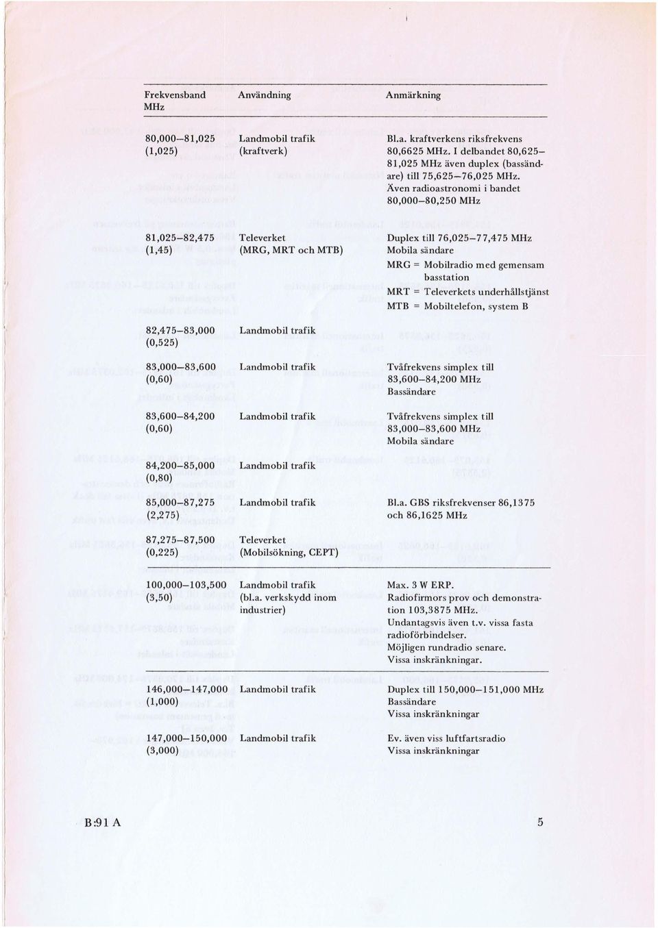 underhållstjänst MTB = Mobiltelefon, system B 82,4 7 5-83,000 Landmobil trafik (0,525) 83,000-83,600 Landmobil trafik Tvåfrekvens simplex till (0,60) 83,600-84,200 Bassändare 83,600-84,200 Landmobil