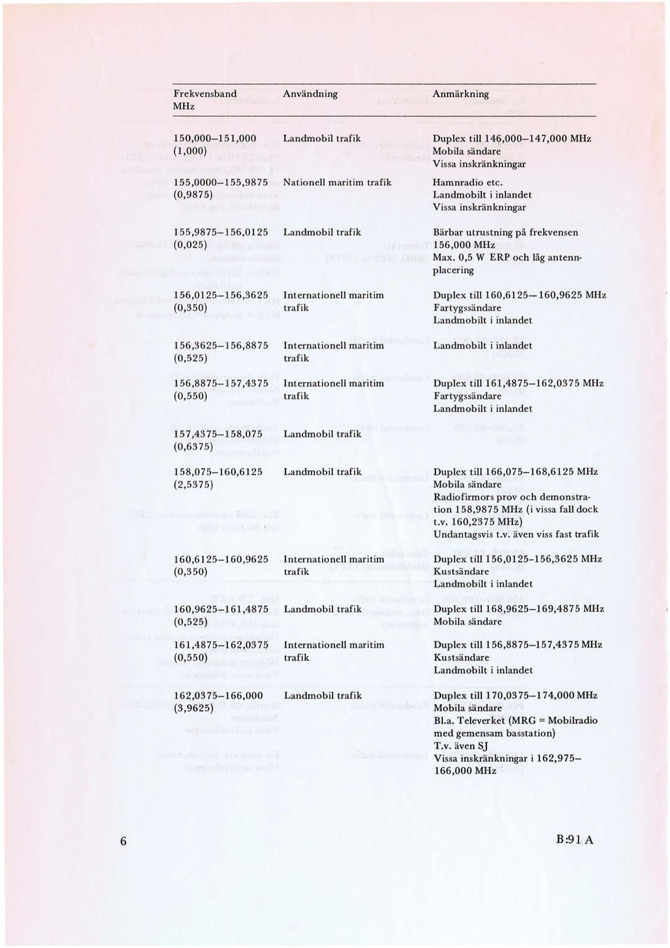 Landmobilt i inlandet Bärbar utrustning på frekvensen 156,000 Max. 0,5 W ERP och låg antennplacering 156,0125-156,3625 (0,350) 156,3625-156,8875 (0,525) 156,8875-157,43 7 5 (0,550) 15 7,43 75-:J.