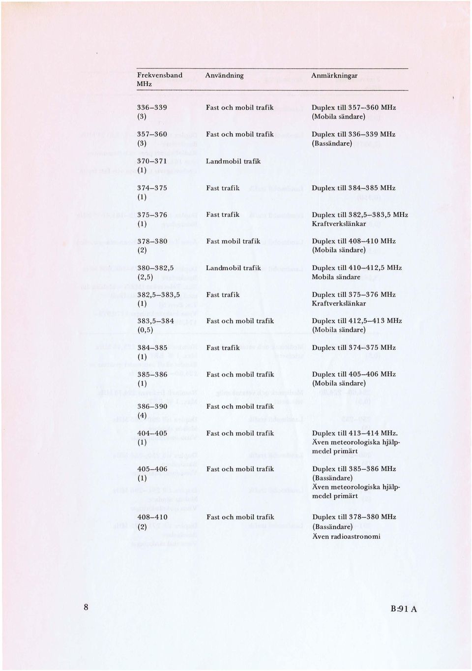 Landmobil trafik Duplex till 410-412,5 (2,5) Mobila sändare 382,5-383,5 Fast trafik Duplex till 375-376 (1) Kr af tv er kslänkar 383,5-384 Fast och mobil trafik Duplex till 412,5-413 (0,5) (Mobila