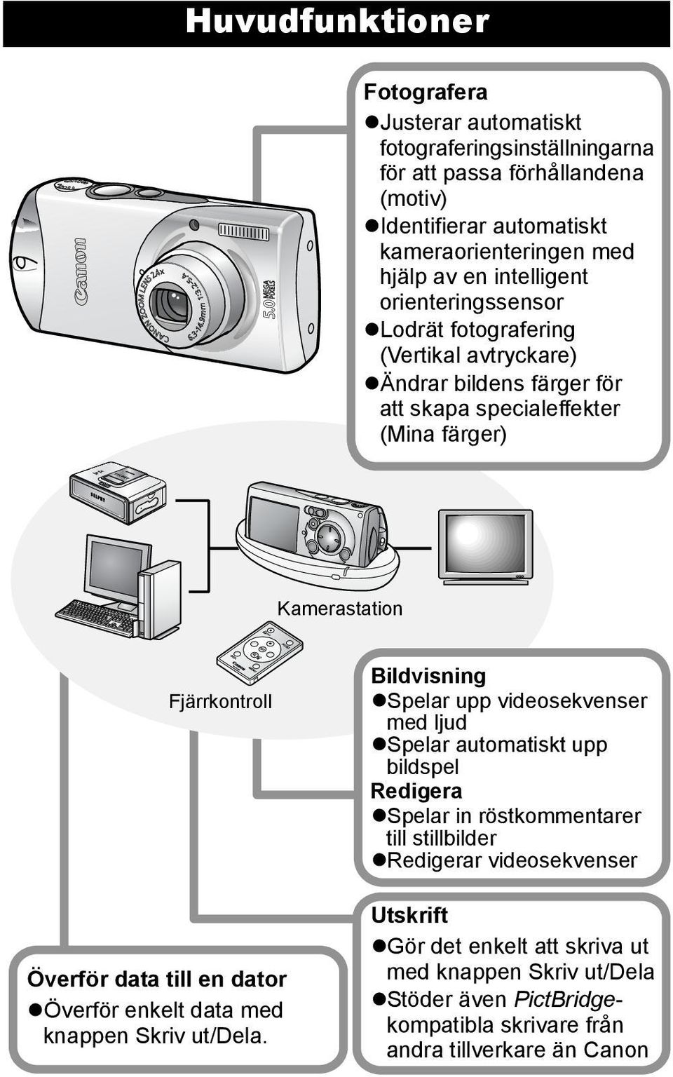 data till en dator Överför enkelt data med knappen Skriv ut/dela.