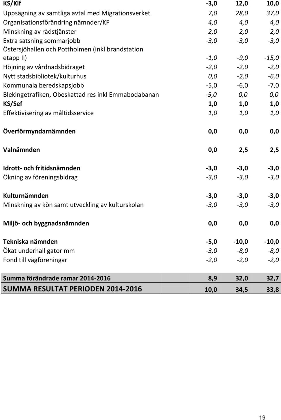 -5,0-6,0-7,0 Blekingetrafiken, Obeskattad res inkl Emmabodabanan -5,0 0,0 0,0 KS/Sef 1,0 1,0 1,0 Effektivisering av måltidsservice 1,0 1,0 1,0 Överförmyndarnämnden 0,0 0,0 0,0 Valnämnden 0,0 2,5 2,5