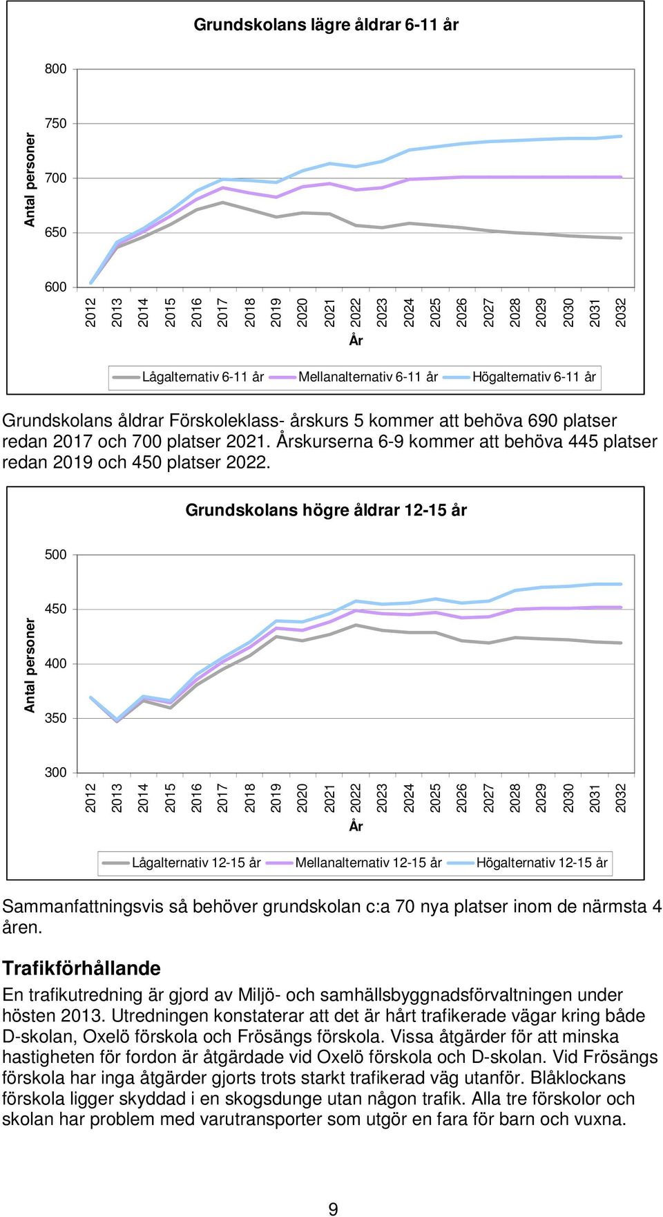 Årskurserna 6-9 kommer att behöva 445 platser redan 2019 och 450 platser 2022.