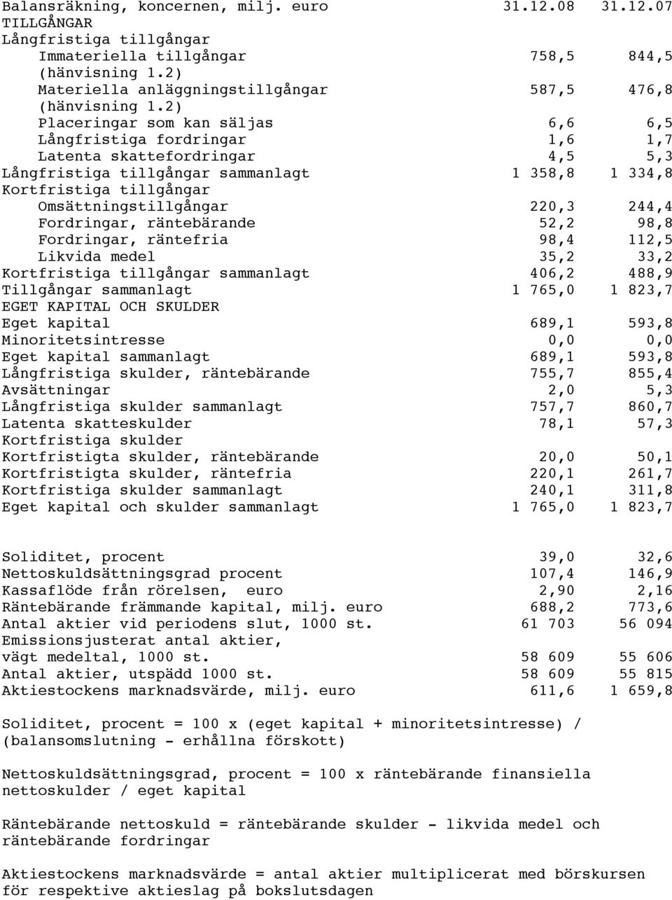 2) Placeringar som kan säljas 6,6 6,5 Långfristiga fordringar 1,6 1,7 Latenta skattefordringar 4,5 5,3 Långfristiga tillgångar sammanlagt 1 358,8 1 334,8 Kortfristiga tillgångar Omsättningstillgångar