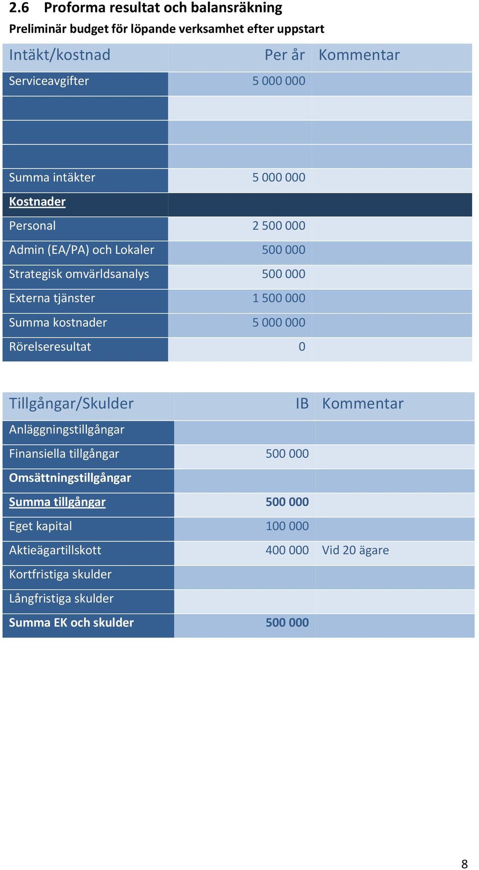 Summa kostnader 5 000 000 Rörelseresultat 0 Tillgångar/Skulder IB Kommentar Anläggningstillgångar Finansiella tillgångar 500 000 Omsättningstillgångar