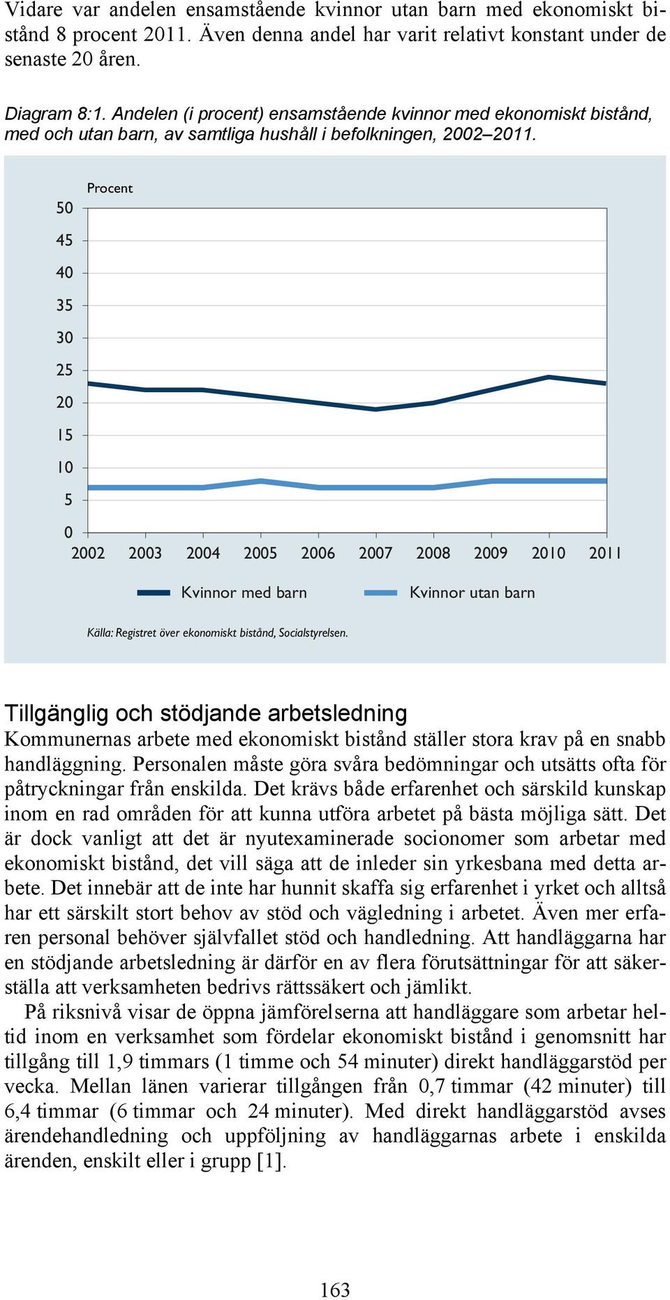 Procent 50 45 40 35 30 25 20 15 10 5 0 2002 2003 2004 2005 2006 2007 2008 2009 2010 2011 Kvinnor med barn Kvinnor utan barn Källa: Registret över ekonomiskt bistånd, Socialstyrelsen.