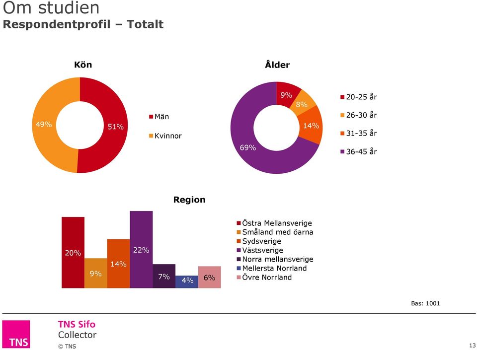 % 6% Östra Mellansverige Småland med öarna Sydsverige