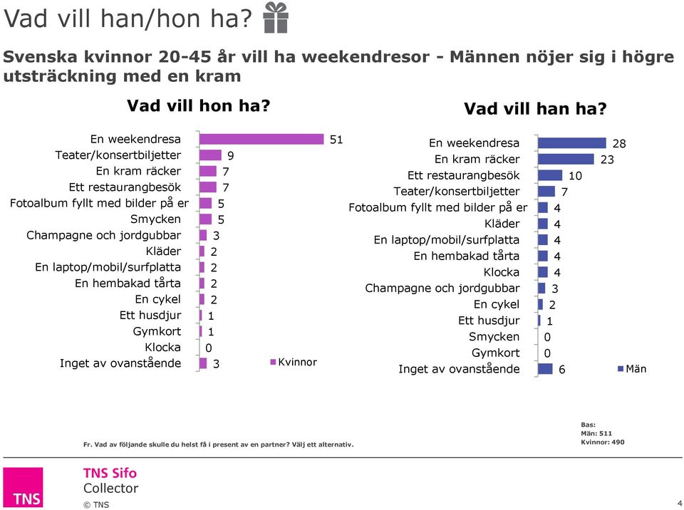 En cykel Ett husdjur Gymkort Klocka Inget av ovanstående 9 Kvinnor En weekendresa En kram räcker Ett restaurangbesök Teater/konsertbiljetter Fotoalbum fyllt med bilder på er Kläder En