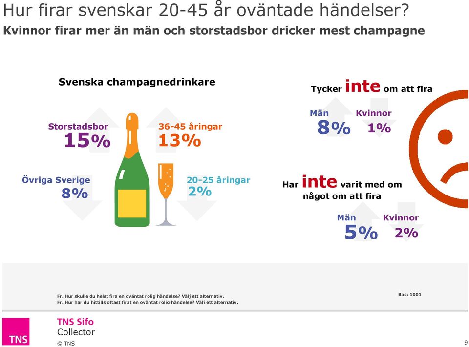 Storstadsbor % 6- åringar % Män 8% Kvinnor % Övriga Sverige 8% - åringar % Har inte varit med om något om att fira