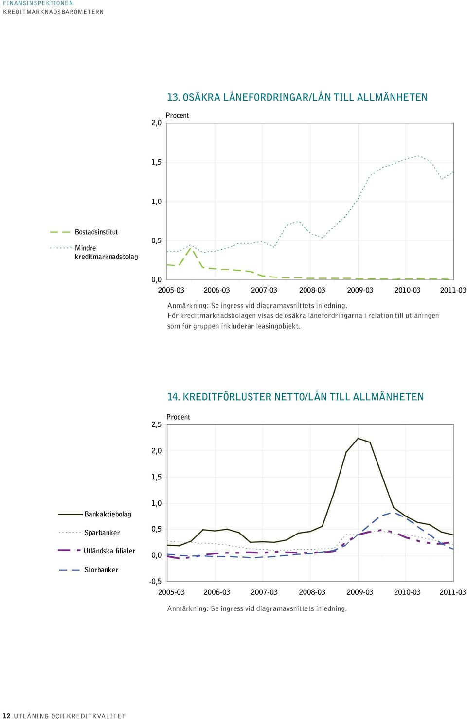 För kreditmarknadsbolagen visas de osäkra lånefordringarna i relation till utlåningen som för gruppen inkluderar leasingobjekt. 14.