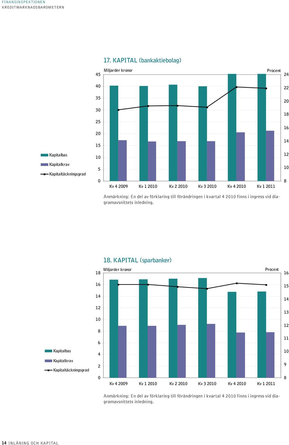 kapital (sparbanker) 18 Miljarder kronor Procent 16 16 15 14 14 12 13 1 8 12 6 11 Kapitalbas Kapitalkrav Kapitaltäckningsgrad 4 2 1 9 Kv 4 29 Kv 1 21 Kv 2 21