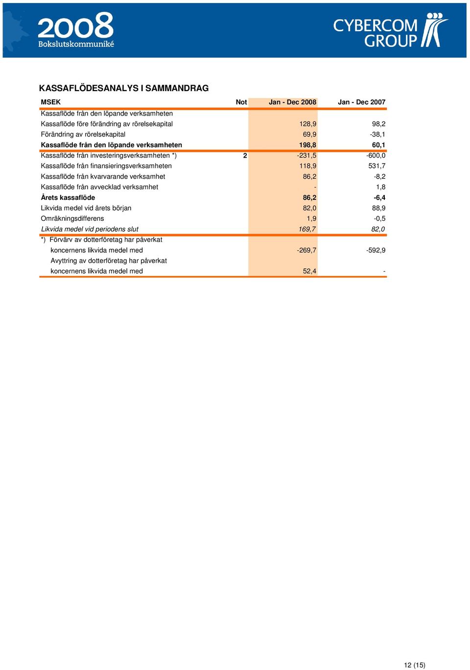 Kassaflöde från kvarvarande verksamhet 86,2-8,2 Kassaflöde från avvecklad verksamhet - 1,8 Årets kassaflöde 86,2-6,4 Likvida medel vid årets början 82, 88,9 Omräkningsdifferens 1,9 -,5