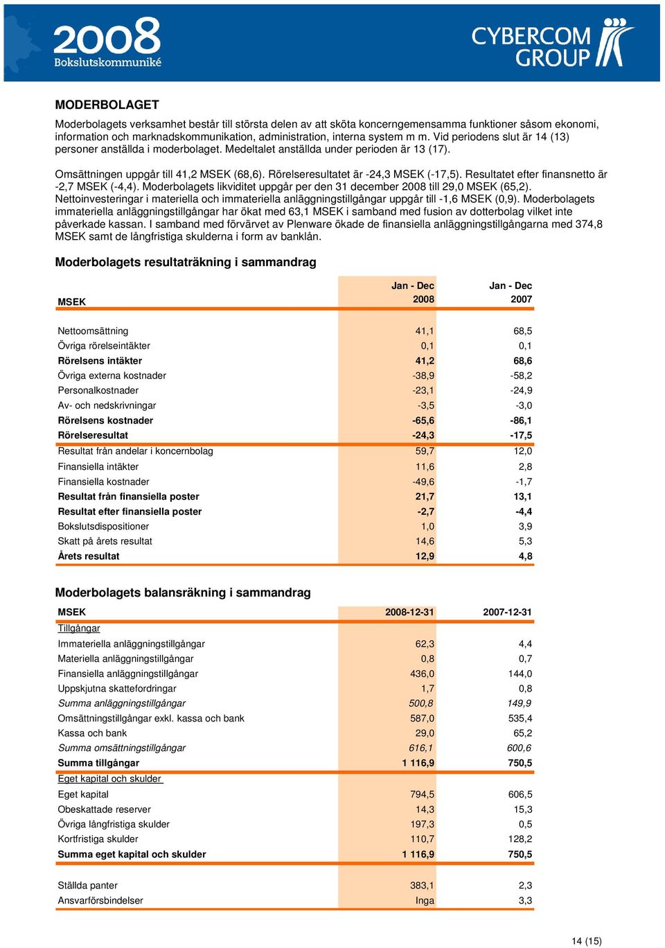 Resultatet efter finansnetto är -2,7 MSEK (-4,4). Moderbolagets likviditet uppgår per den 31 december 28 till 29, MSEK (65,2).