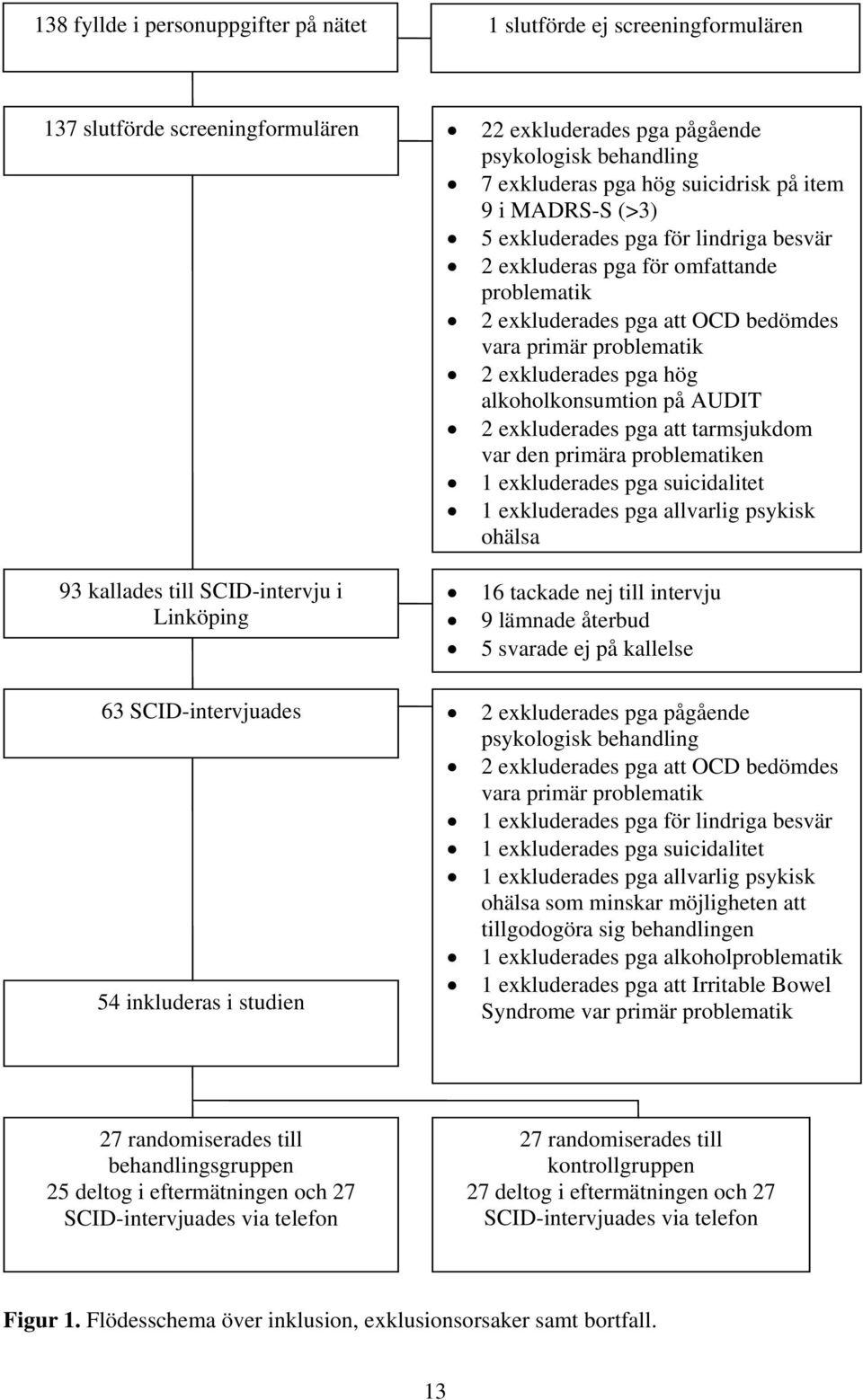 alkoholkonsumtion på AUDIT 2 exkluderades pga att tarmsjukdom var den primära problematiken 1 exkluderades pga suicidalitet 1 exkluderades pga allvarlig psykisk ohälsa 93 kallades till SCID-intervju