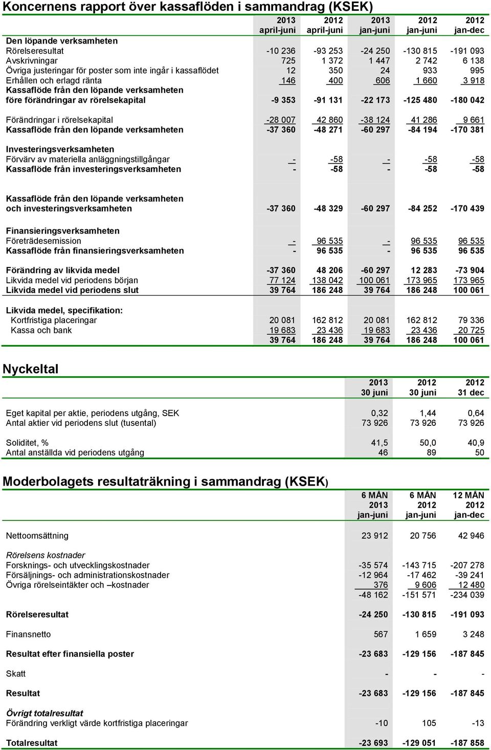 353-91 131-22 173-125 480-180 042 Förändringar i rörelsekapital -28 007 42 860-38 124 41 286 9 661 Kassaflöde från den löpande verksamheten -37 360-48 271-60 297-84 194-170 381