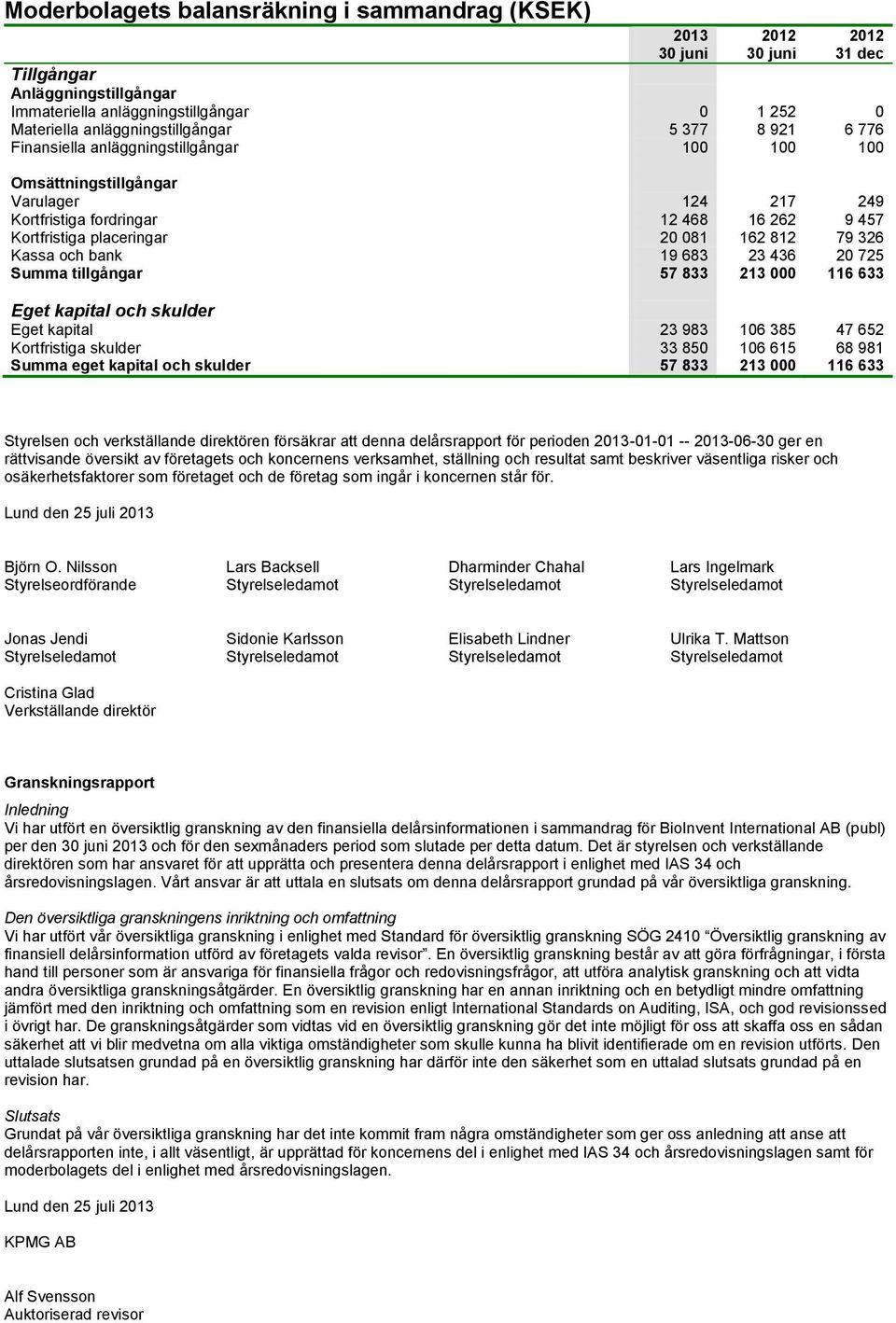 20 725 Summa tillgångar 57 833 213 000 116 633 Eget kapital och skulder Eget kapital 23 983 106 385 47 652 Kortfristiga skulder 33 850 106 615 68 981 Summa eget kapital och skulder 57 833 213 000 116