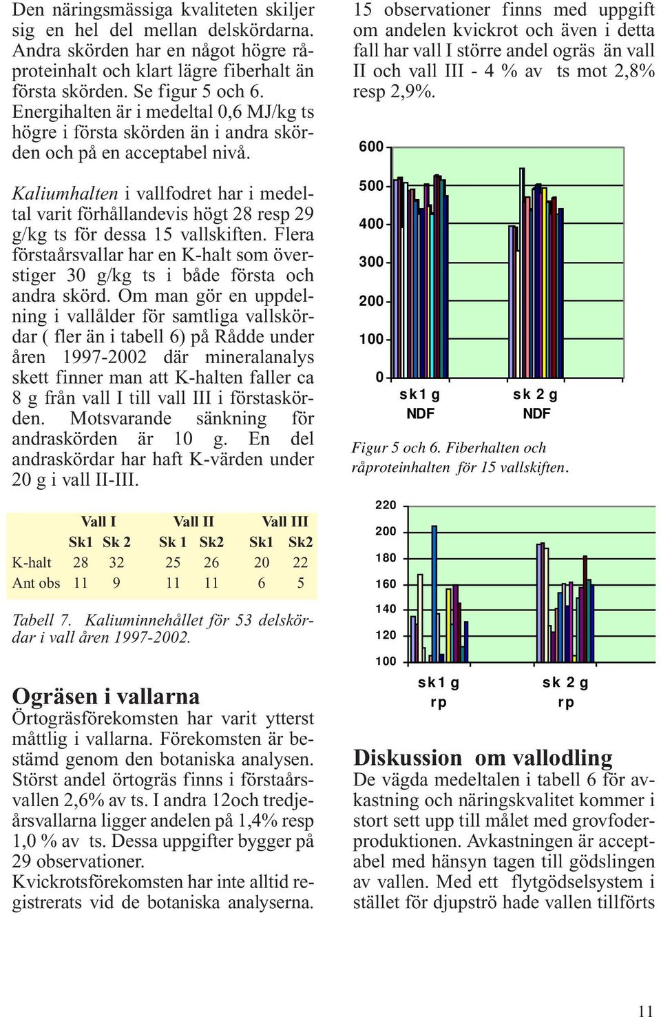 Kaliumhalten i vallfodret har i medeltal varit förhållandevis högt 28 resp 29 g/kg ts för dessa 15 vallskiften.