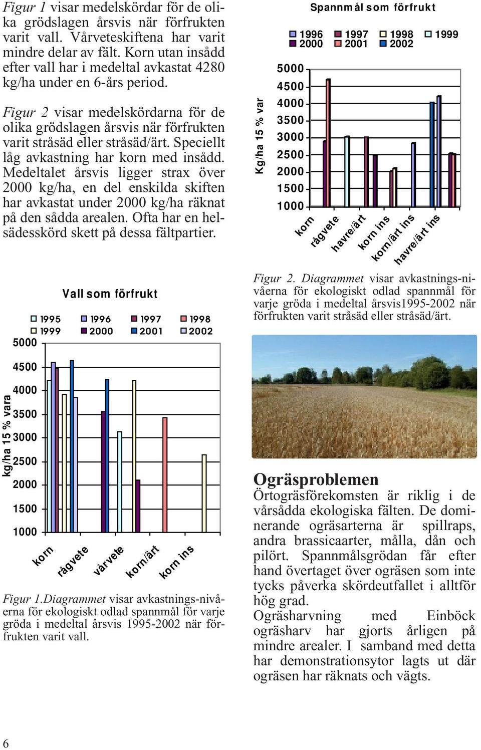 Speciellt låg avkastning har korn med insådd. Medeltalet årsvis ligger strax över 2000 kg/ha, en del enskilda skiften har avkastat under 2000 kg/ha räknat på den sådda arealen.