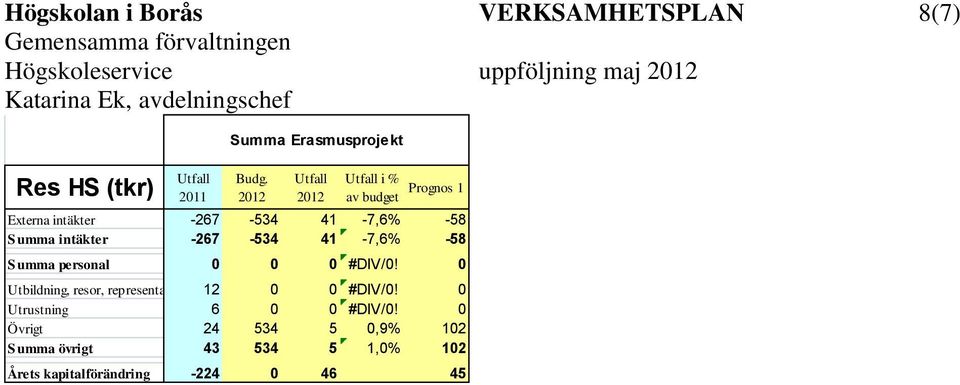 -58 Summa personal 0 0 0 #DIV/0! 0 Utbildning, resor, representation 12 0 0 #DIV/0!