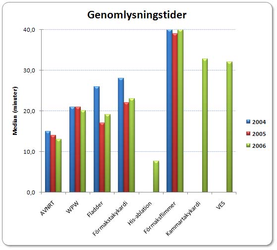 Tabell 11. Genomlysningstiderna för de enskilda ingreppen. Ett litet antal svåra ingrepp ger en skev fördelning och medför att medelvärdet är högre än medianen.