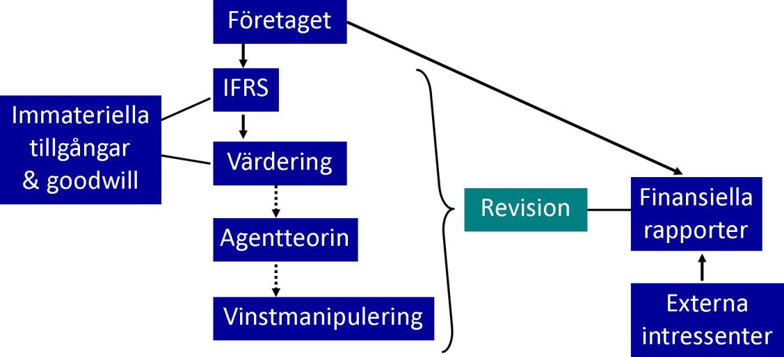 tillgångarna i många företag är det viktigt att värderingen utförs på ett korrekt sätt. Detta för att intressenter ska kunna ha nytta av den information som ges samt att de ska kunna lita på den.