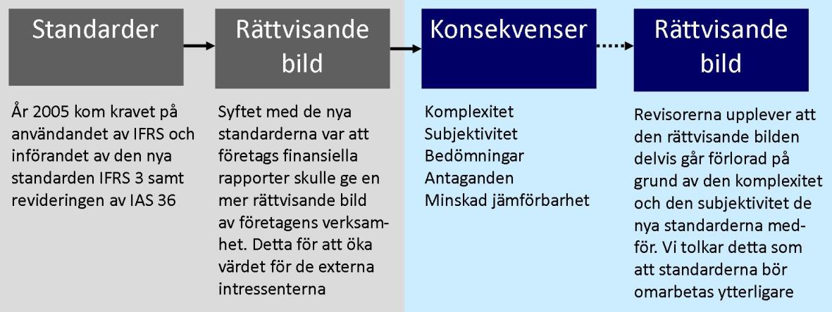 7. Analys I detta kapitel analyseras empirin och således revisorernas uppfattningar om de standarder som behandlar immateriella tillgångar och goodwill.