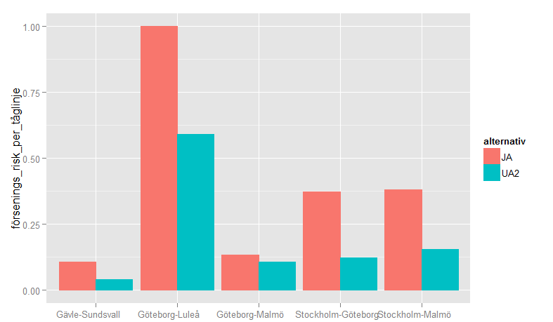 Figur 27: Förseningsrisk per sträcka i JA och i UA2.