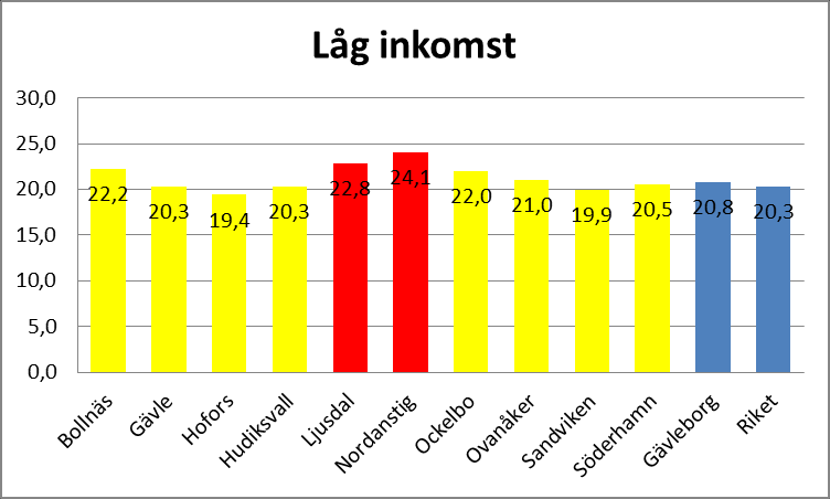 10 Måttet mäter omfattningen av ekonomiskt bistånd i kommunerna och visar främst på olikheter.