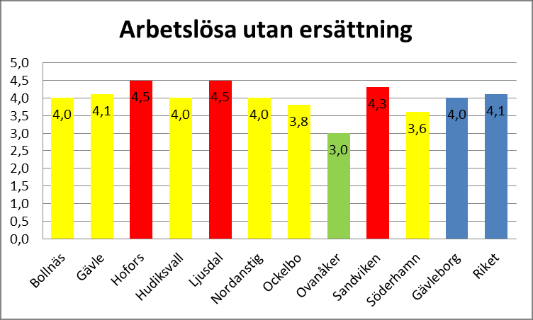 11 Andel arbetslösa invånare 18 64 år. Arbetslösheten i samhället i stort samvarierar med behovet av ekonomiskt bistånd.