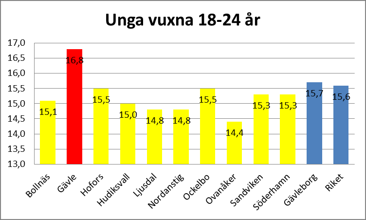 13 Andel utrikes födda invånare 18 64 år med vistelsetid i Sverige 6 10 år efter att uppehållstillstånd beviljades. Även efter etableringsperioden kvarstår en risk för behov av ekonomiskt bistånd.