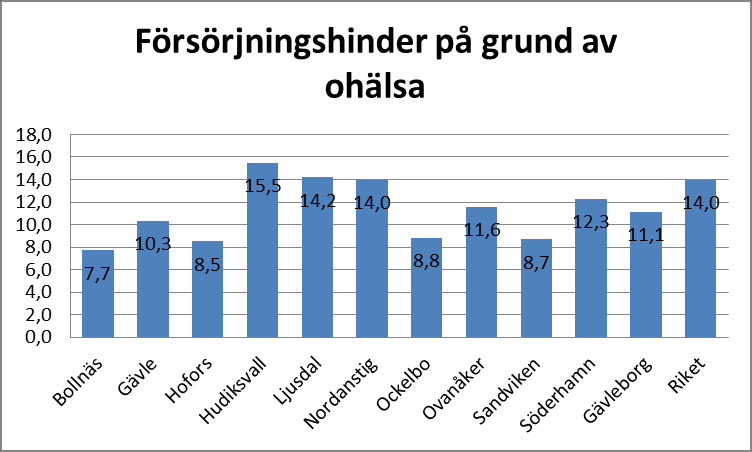 14 Andel vuxna biståndsmottagare under året med försörjningshinder på grund av arbetslöshet.