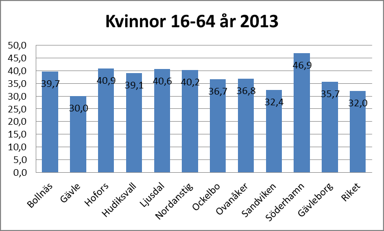 16 Ohälsotalet 2 2 Antal utbetalda dagar med sjukpenning, arbetsskadesjukpenning, rehabiliteringspenning samt sjukersättning/ aktivitetsersättning från