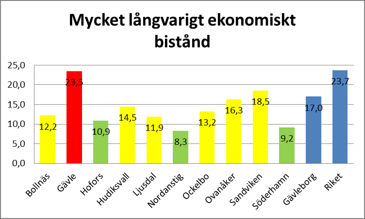 7 Andel vuxna biståndsmottagare med långvarigt ekonomiskt bistånd (10-12 månader under året). Personer med försörjningsproblem ska snabbt och effektivt få stöd för att uppnå varaktig självförsörjning.