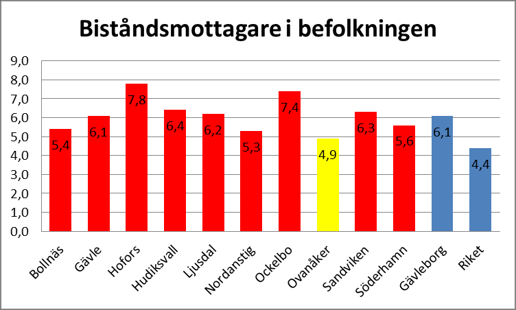 8 Andel invånare, vuxna och barn, som någon gång under året mottagit ekonomiskt bistånd.