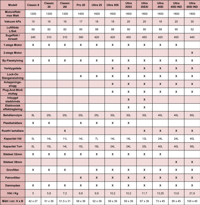 Tekniska data ShopVac 2009: Återförsäljare: Svensk Generalagent NorCare Living Quality AB.