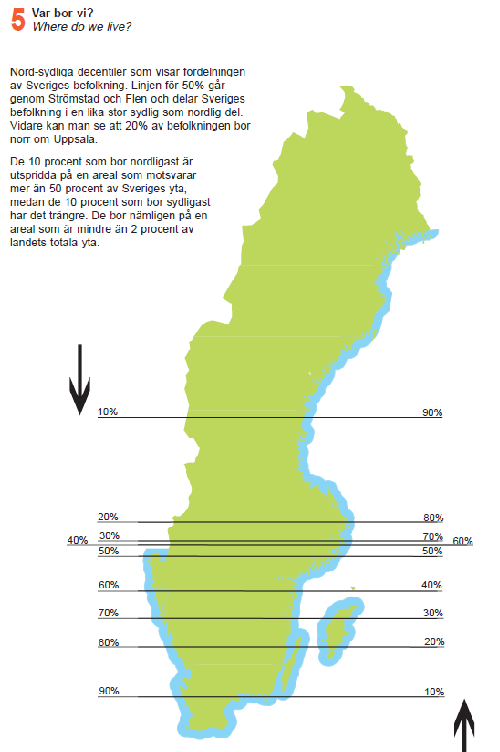 Figur 4 Mindre än 10 procent av Sveriges befolkning är bosatta norr om den 62 breddgraden (strax söder om Sundsvall) och som exempel kan nämnas att befolkningen i Norrbottens län är ca 250 000