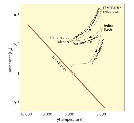 Astronomiska faror för vår typ av liv I: Solens begränsade livslängd Om 1 miljard år har solens