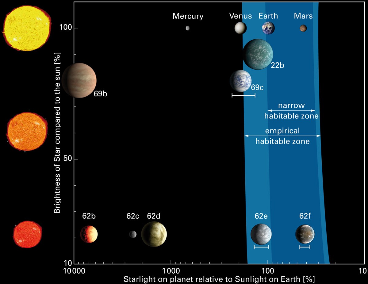 Den beboeliga zonen och de mest jordlika exoplaneterna Beboelig zon